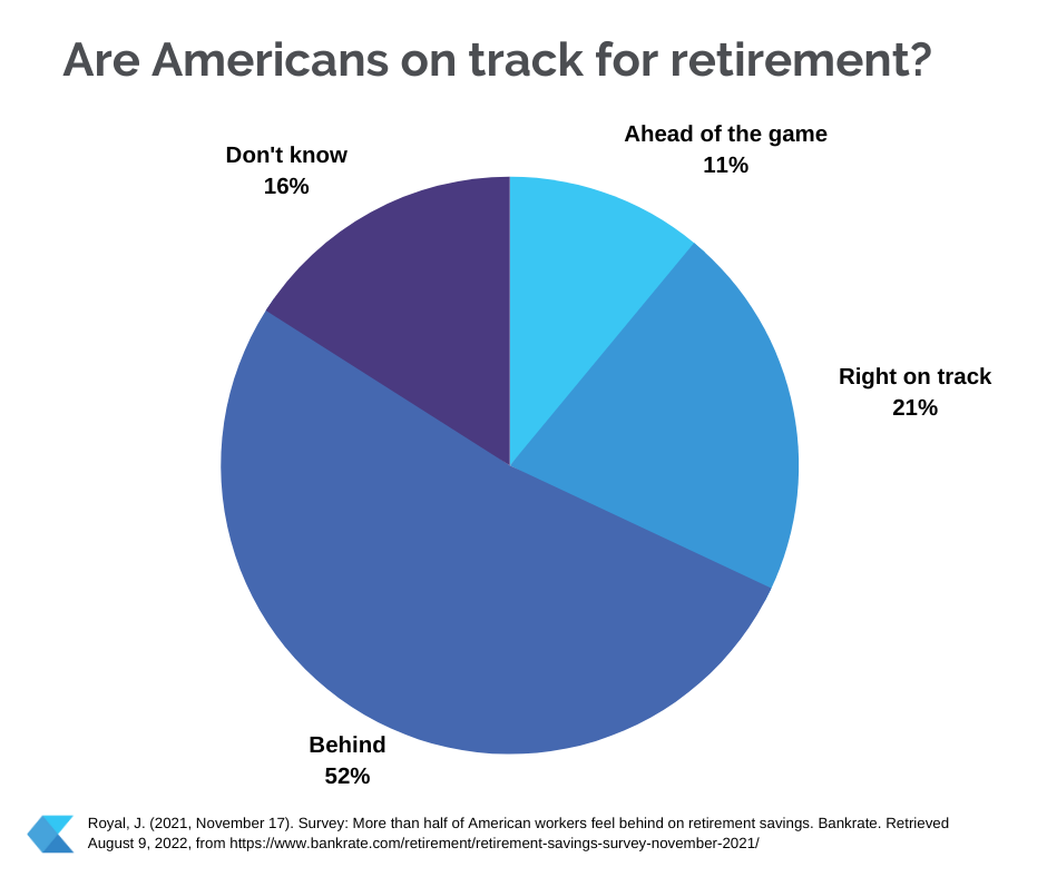 Graph showing how prepared Americans are for retirement